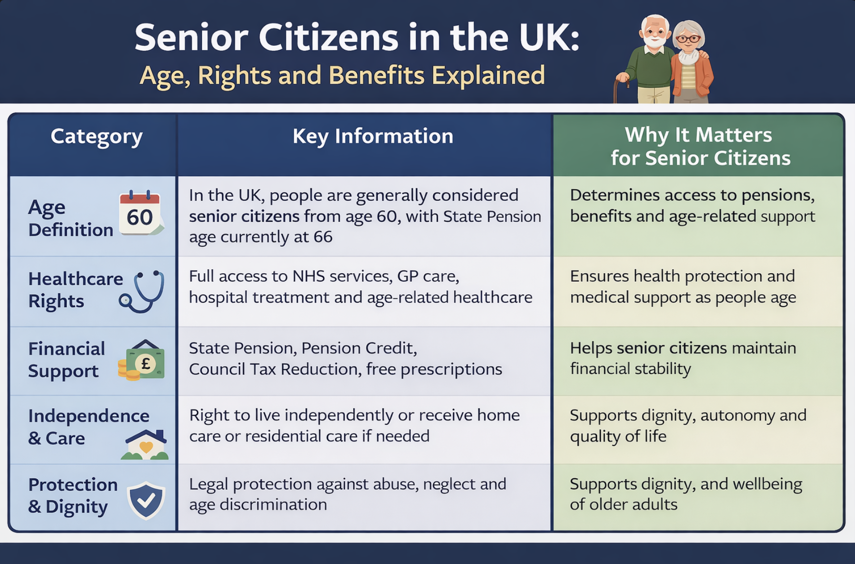 This infographic table explains what defines senior citizens in the UK, including age thresholds, key rights, healthcare access and financial benefits. It helps families and older adults understand when someone is considered a senior citizen and what support is available, highlighting the importance of dignity, independence and quality of life for senior citizens living in the UK.